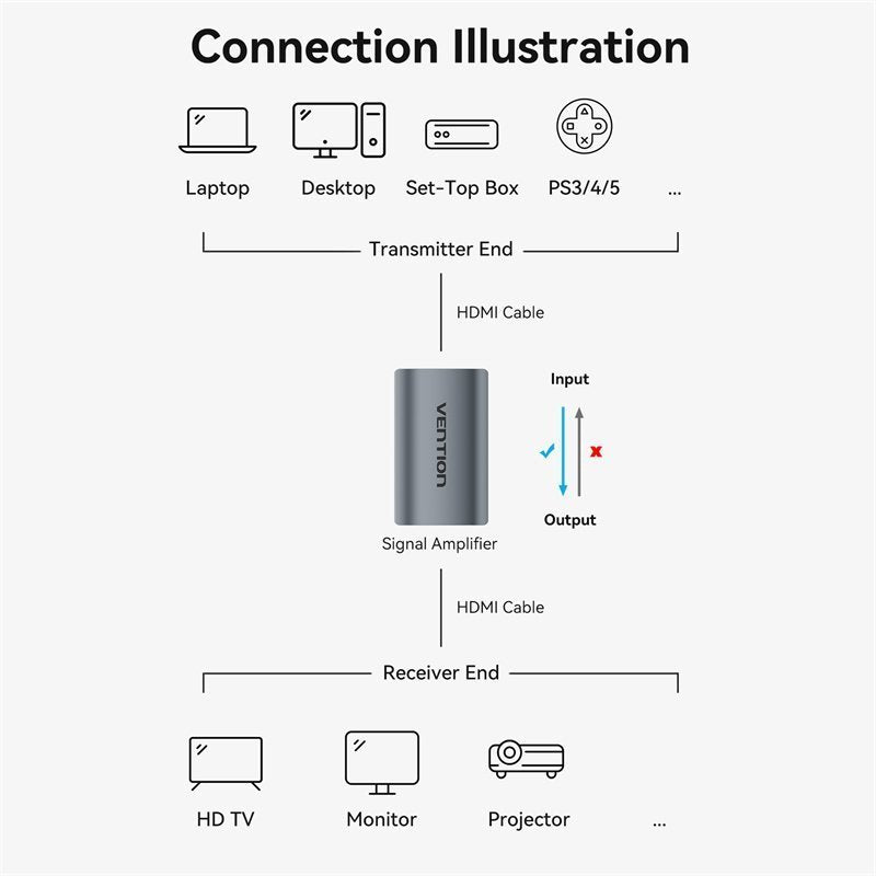 Vention HDMI Repeater for Signal Amplification 8K60Hz AIWH0